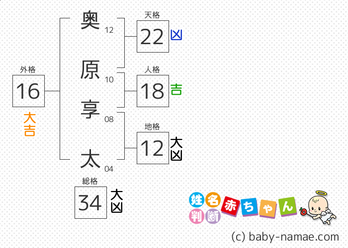 奥原 享太 さんの診断結果
