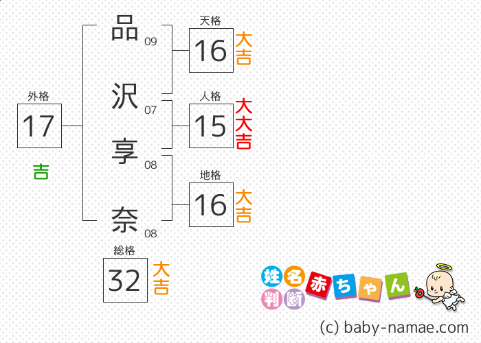 品沢 享奈 さんの診断結果