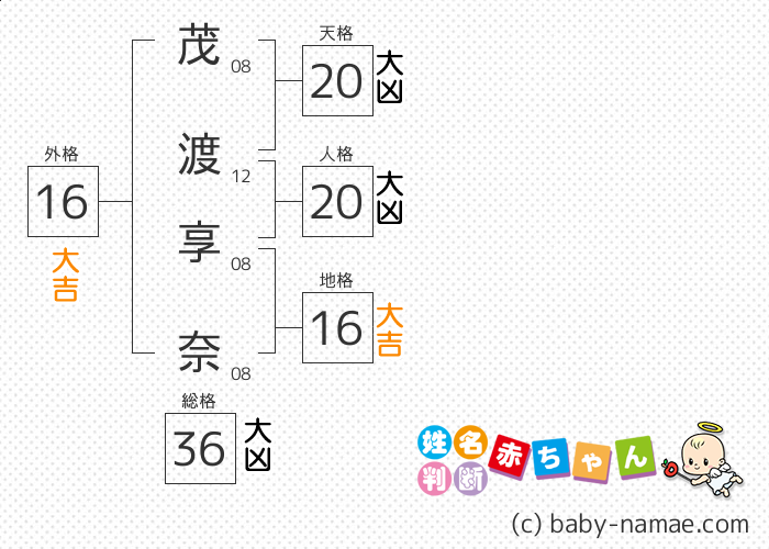 茂渡 享奈 さんの診断結果