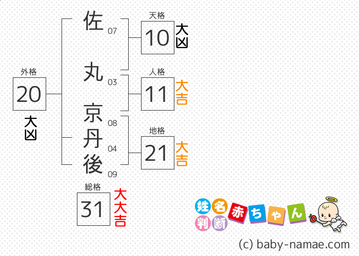 佐丸 京丹後 さんの診断結果
