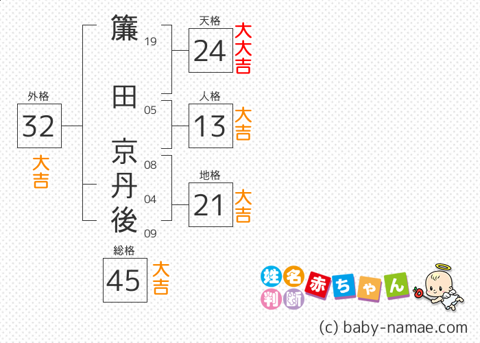 簾田 京丹後 さんの診断結果