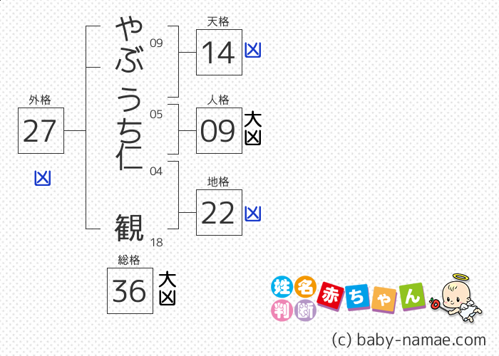 やぶうち 仁観 さんの診断結果