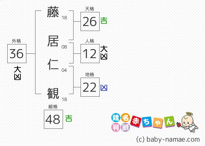 藤居 仁観 さんの診断結果