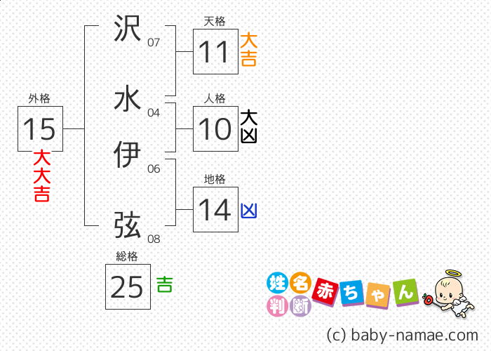 沢水 伊弦 さんの診断結果