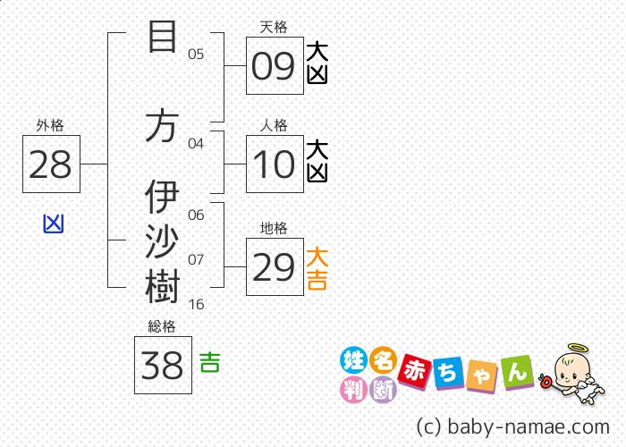 目方 伊沙樹 さんの診断結果