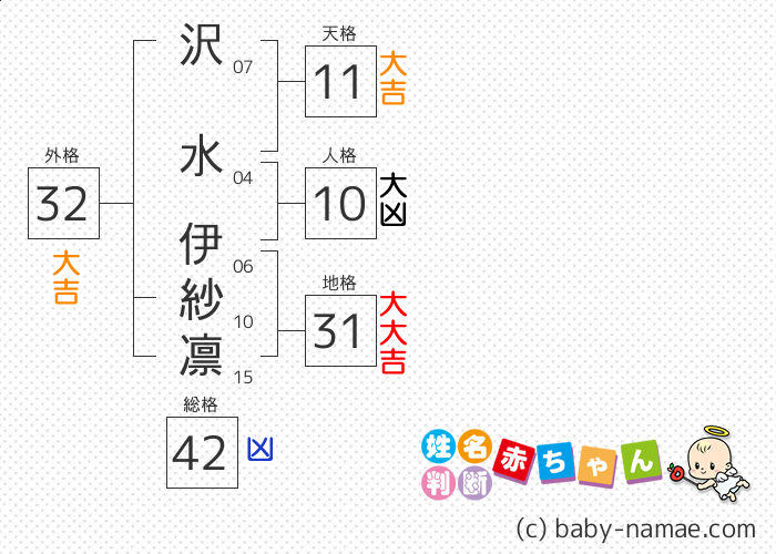 沢水 伊紗凛 さんの診断結果