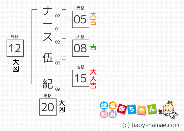 ナース 伍紀 さんの診断結果