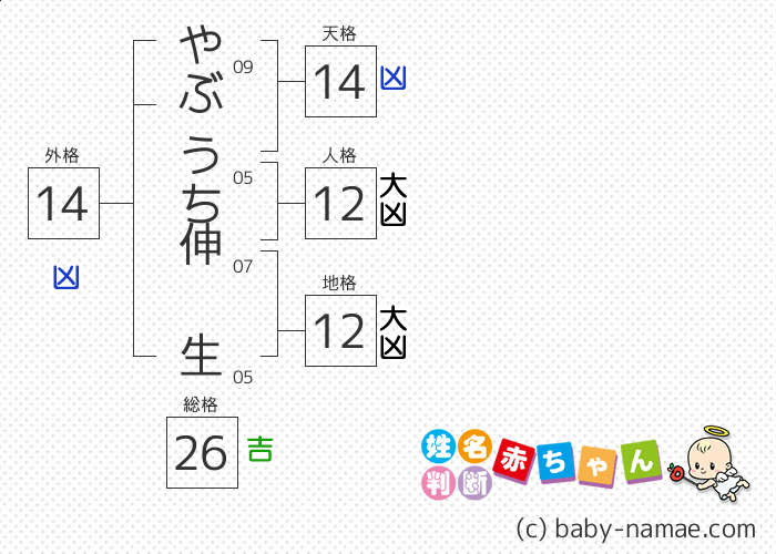 やぶうち 伸生 さんの診断結果