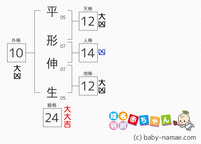 平形 伸生 さんの診断結果