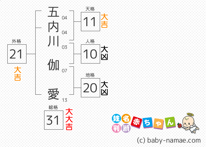 五内川 伽愛 さんの診断結果