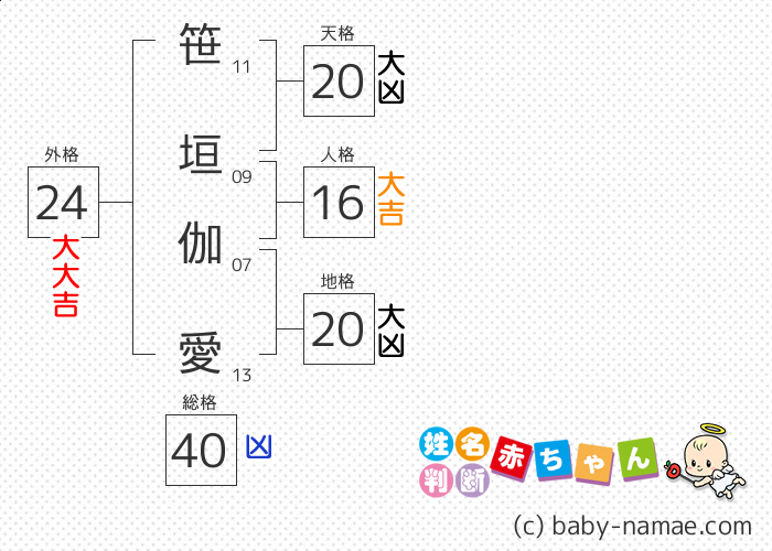 笹垣 伽愛 さんの診断結果