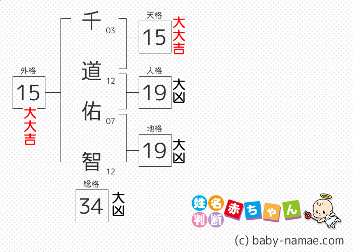 千道 佑智 さんの診断結果