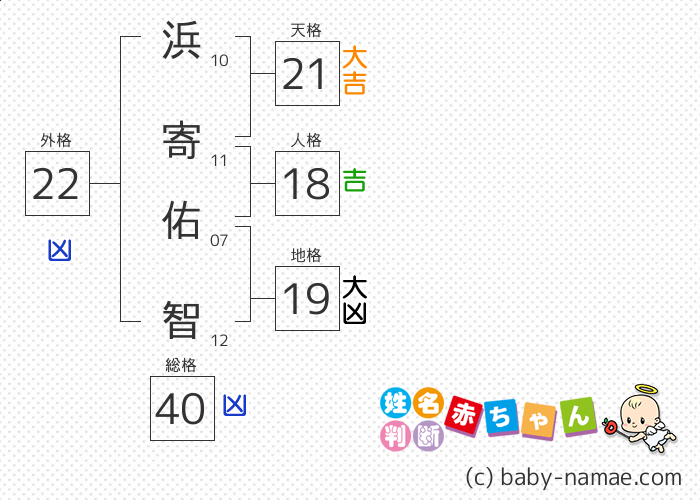浜寄 佑智 さんの診断結果