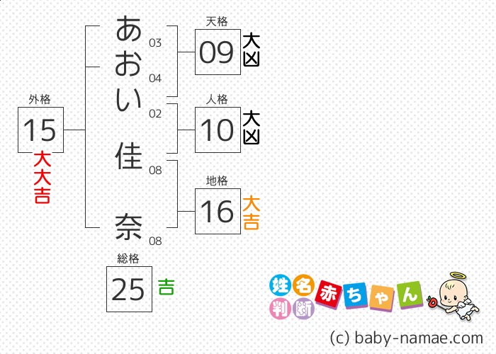 あおい 佳奈 さんの診断結果