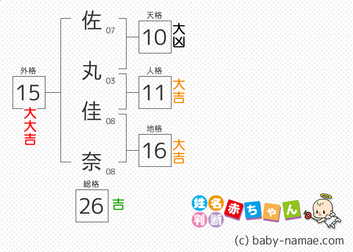 佐丸 佳奈 さんの診断結果