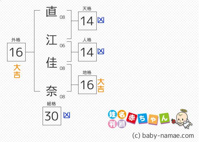 直江 佳奈 さんの診断結果