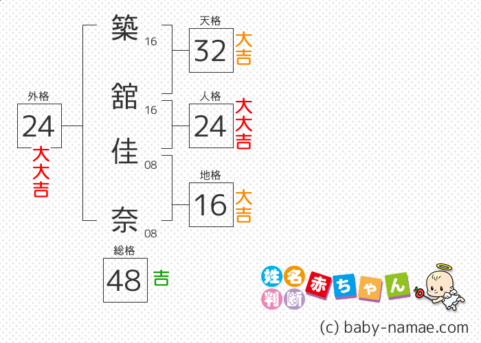 築舘 佳奈 さんの診断結果