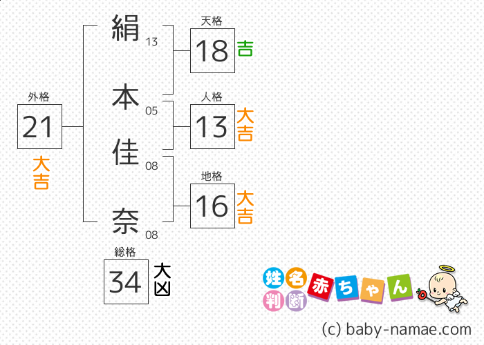 絹本 佳奈 さんの診断結果