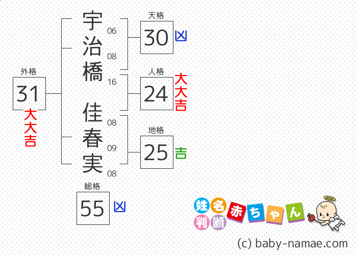 宇治橋 佳春実 さんの診断結果