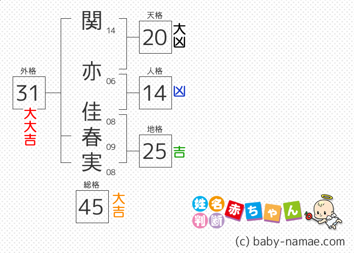 関亦 佳春実 さんの診断結果