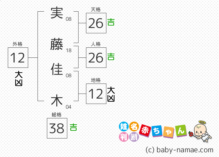 実藤 佳木 さんの診断結果