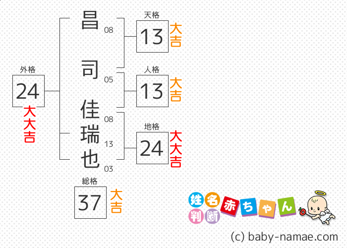 昌司 佳瑞也 さんの診断結果