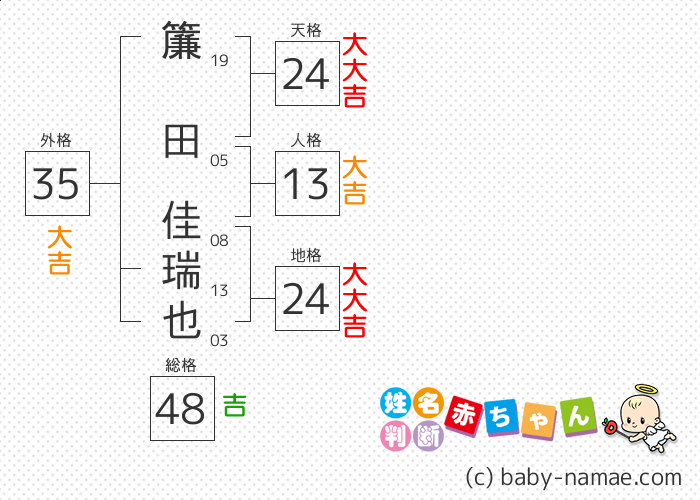 簾田 佳瑞也 さんの診断結果