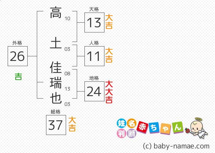 高土 佳瑞也 さんの診断結果