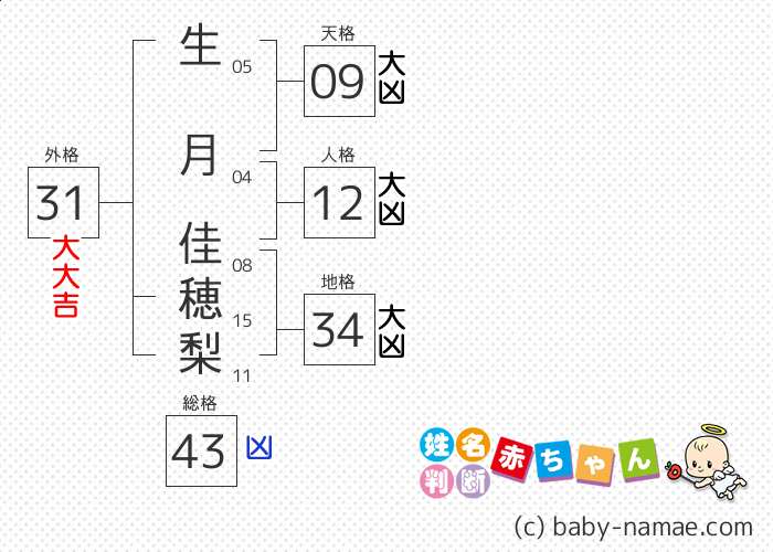 生月 佳穂梨 さんの診断結果