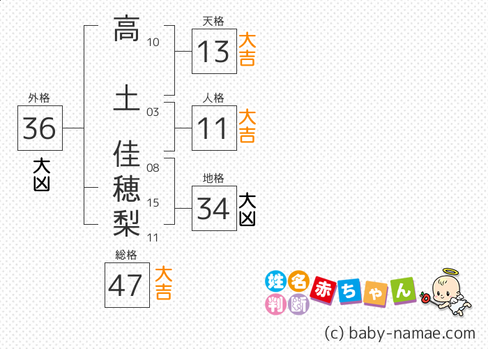 高土 佳穂梨 さんの診断結果