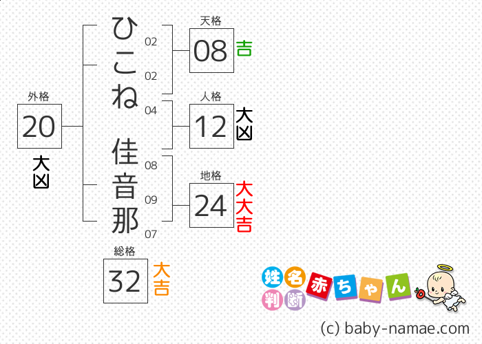 ひこね 佳音那 さんの診断結果