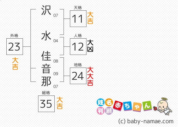 沢水 佳音那 さんの診断結果