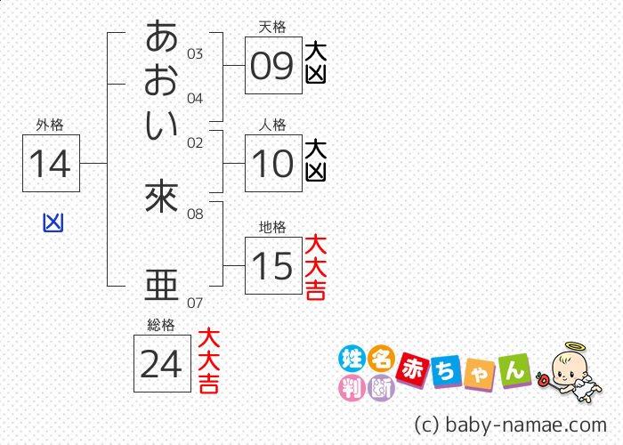 あおい 來亜 さんの診断結果