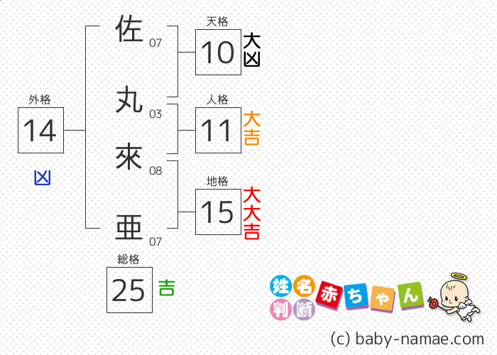 佐丸 來亜 さんの診断結果
