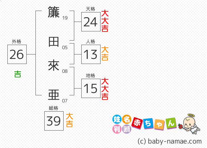 簾田 來亜 さんの診断結果