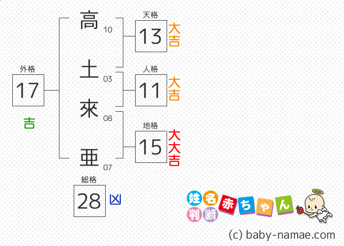 高土 來亜 さんの診断結果