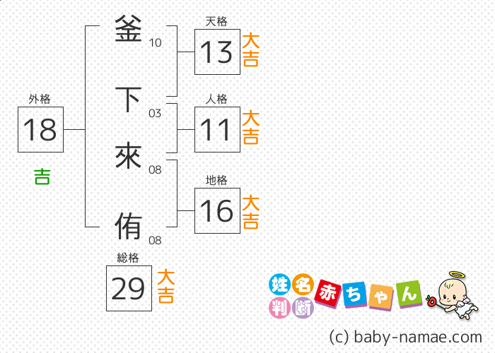 釜下 來侑 さんの診断結果