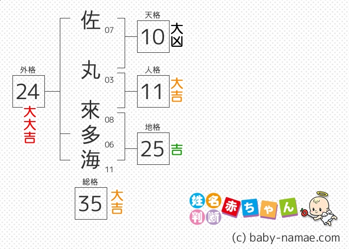 佐丸 來多海 さんの診断結果