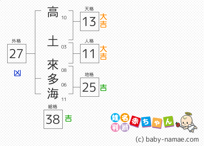 高土 來多海 さんの診断結果
