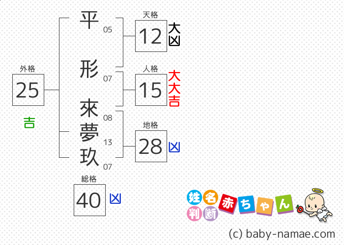 平形 來夢玖 さんの診断結果