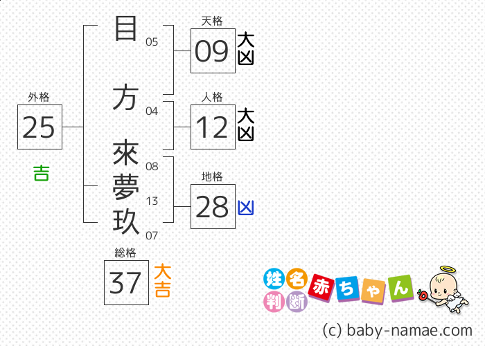 目方 來夢玖 さんの診断結果