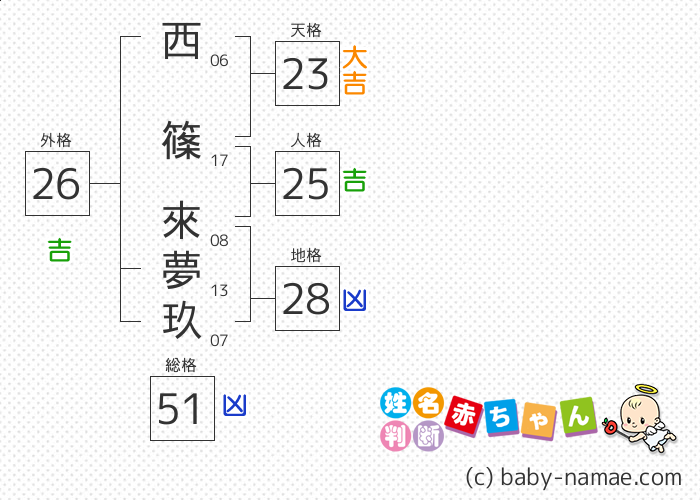 西篠 來夢玖 さんの診断結果