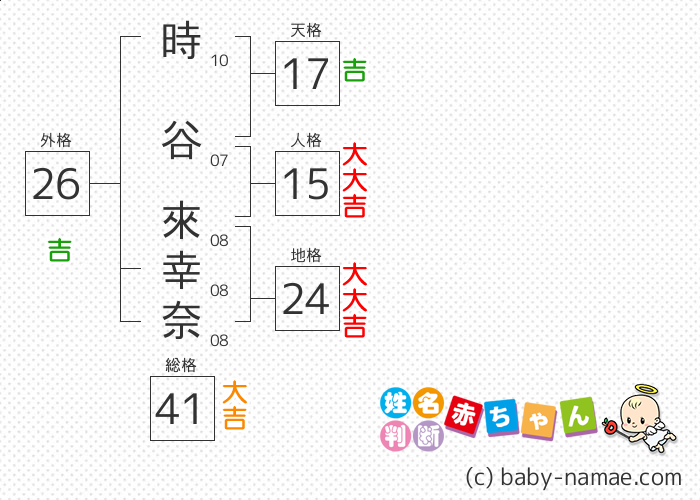 時谷 來幸奈 さんの診断結果