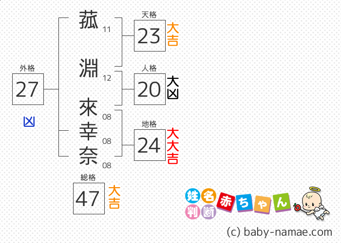 菰淵 來幸奈 さんの診断結果