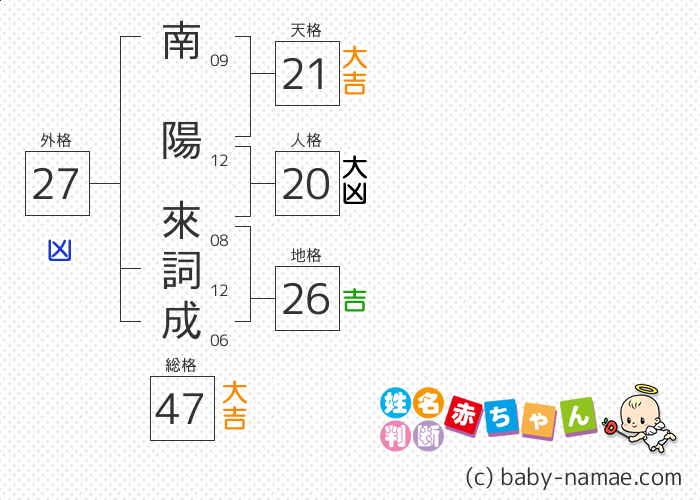 南陽 來詞成 さんの診断結果