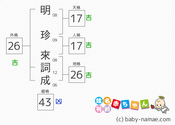 明珍 來詞成 さんの診断結果