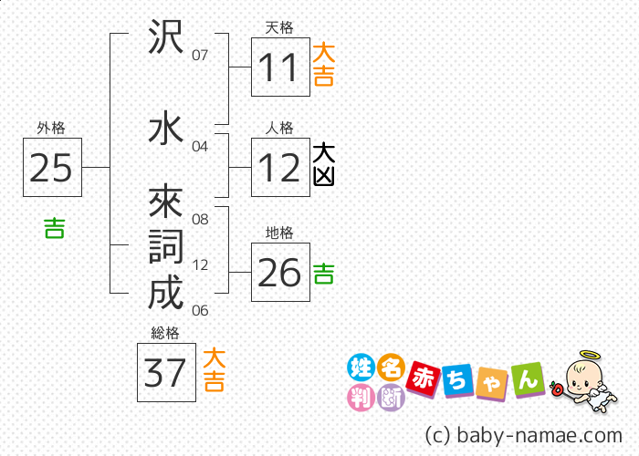 沢水 來詞成 さんの診断結果