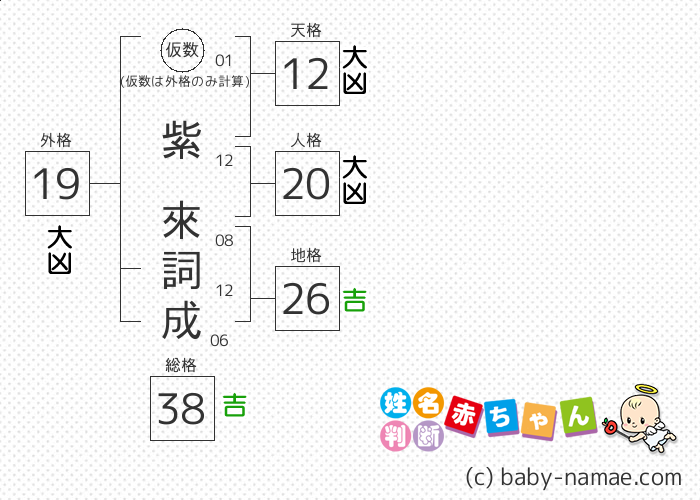 紫 來詞成 さんの診断結果