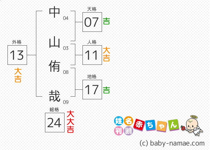 中山 侑哉 さんの診断結果