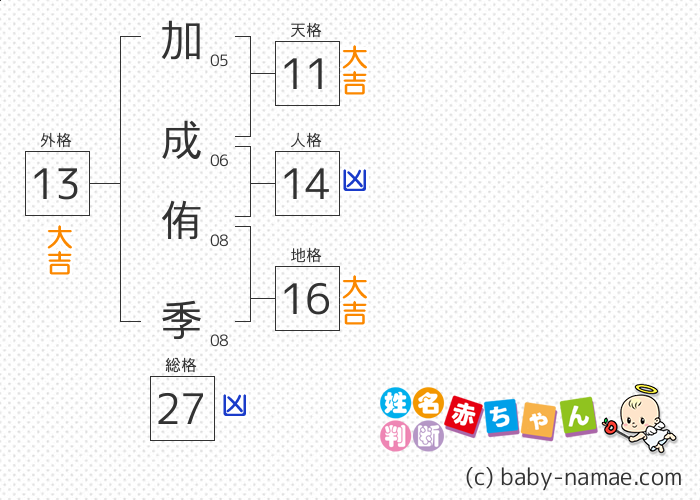 加成 侑季 さんの診断結果